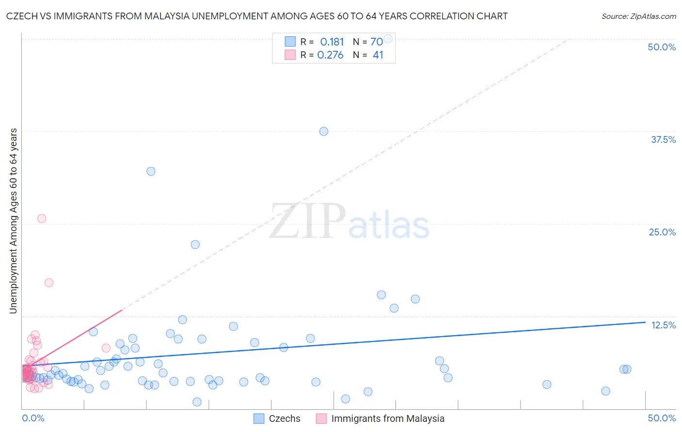 Czech vs Immigrants from Malaysia Unemployment Among Ages 60 to 64 years