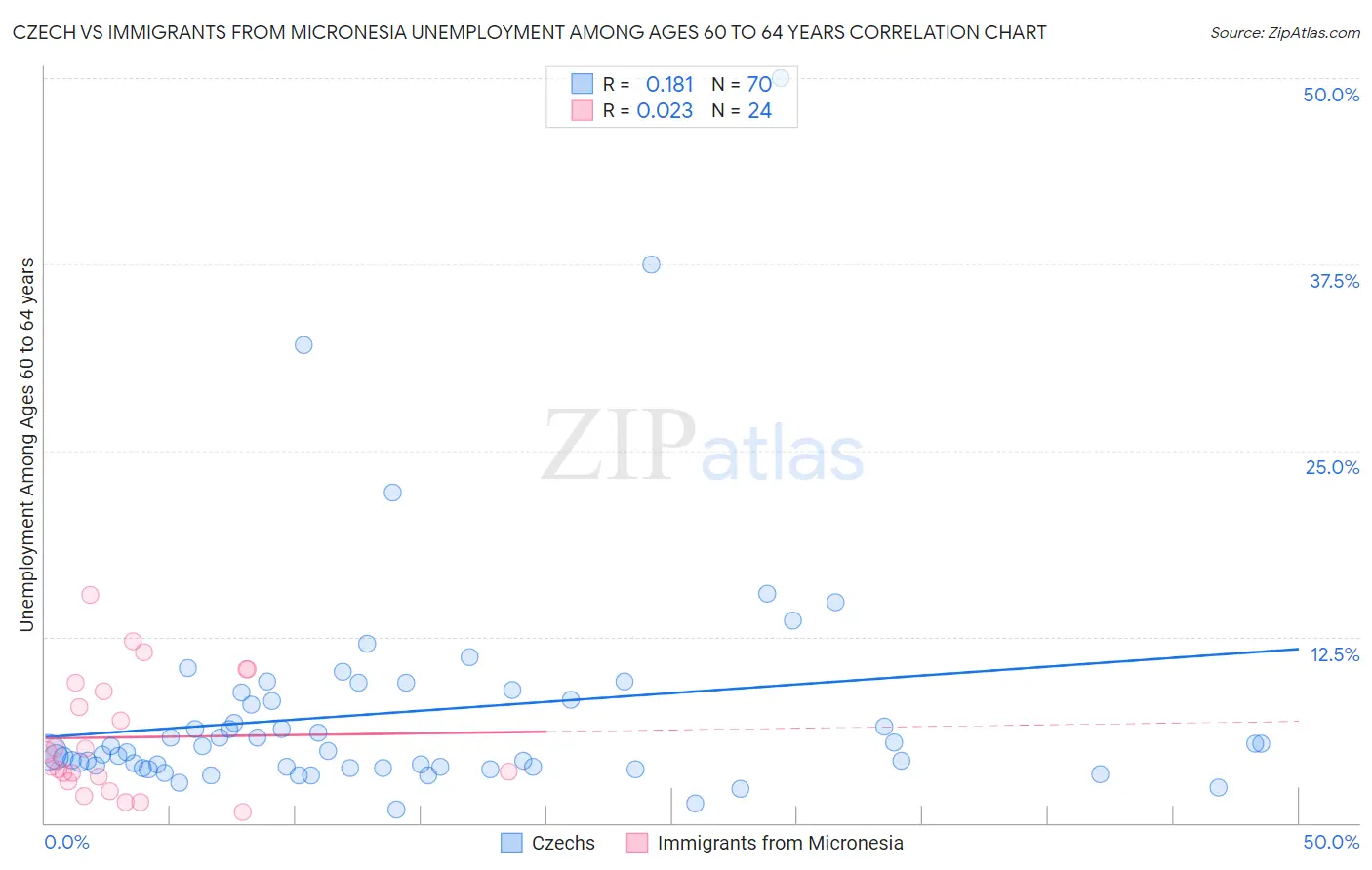 Czech vs Immigrants from Micronesia Unemployment Among Ages 60 to 64 years