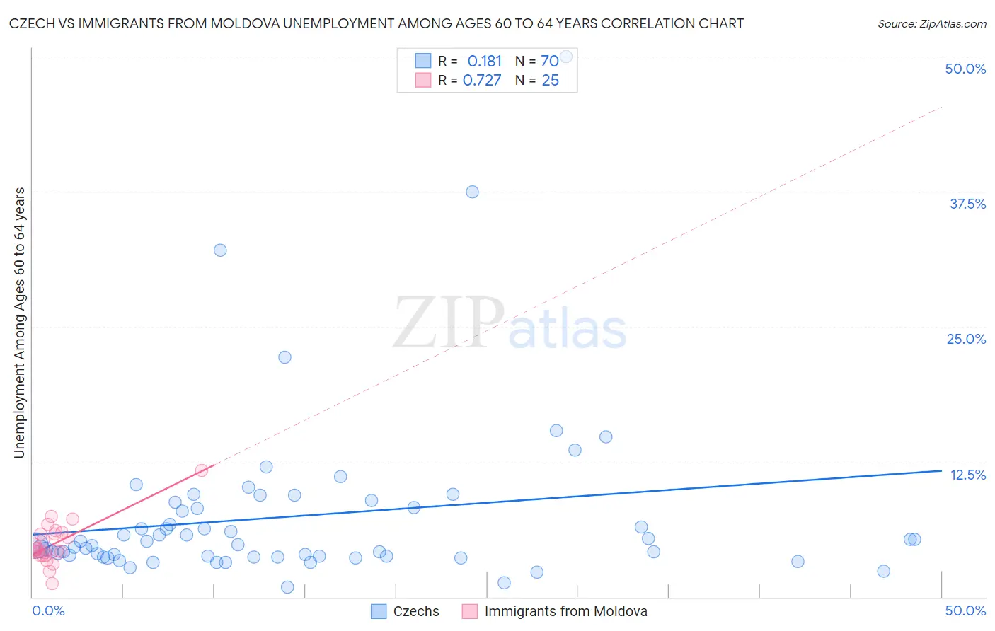 Czech vs Immigrants from Moldova Unemployment Among Ages 60 to 64 years