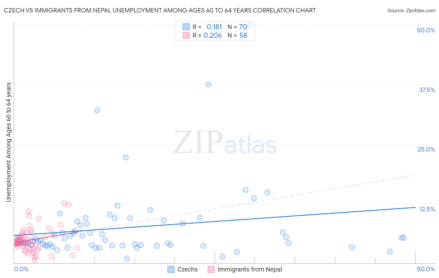 Czech vs Immigrants from Nepal Unemployment Among Ages 60 to 64 years