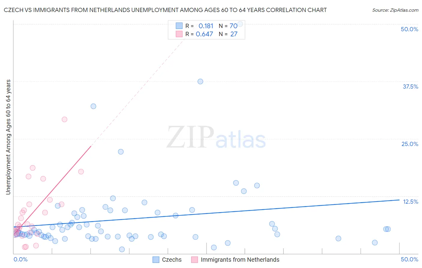 Czech vs Immigrants from Netherlands Unemployment Among Ages 60 to 64 years