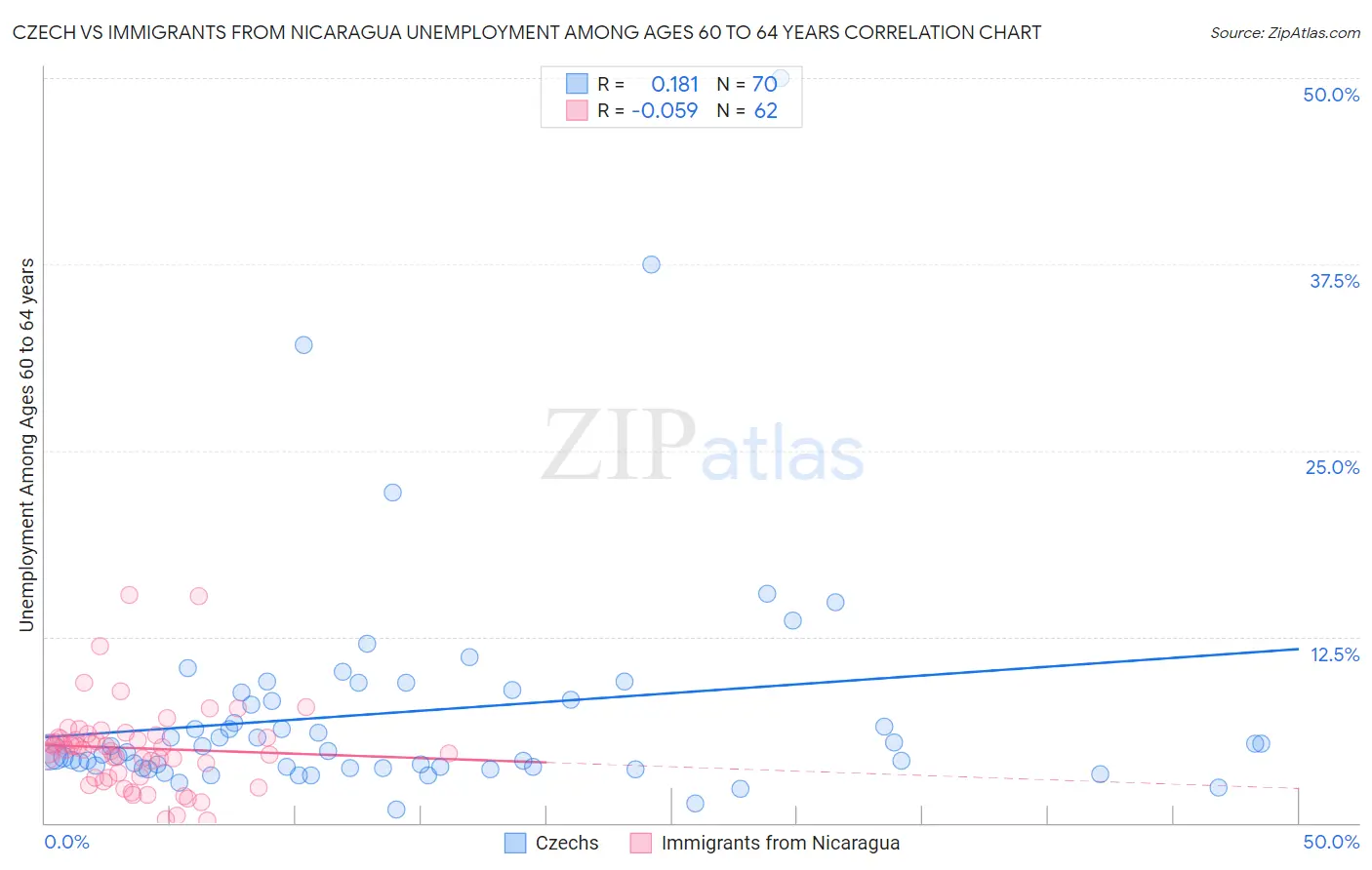 Czech vs Immigrants from Nicaragua Unemployment Among Ages 60 to 64 years