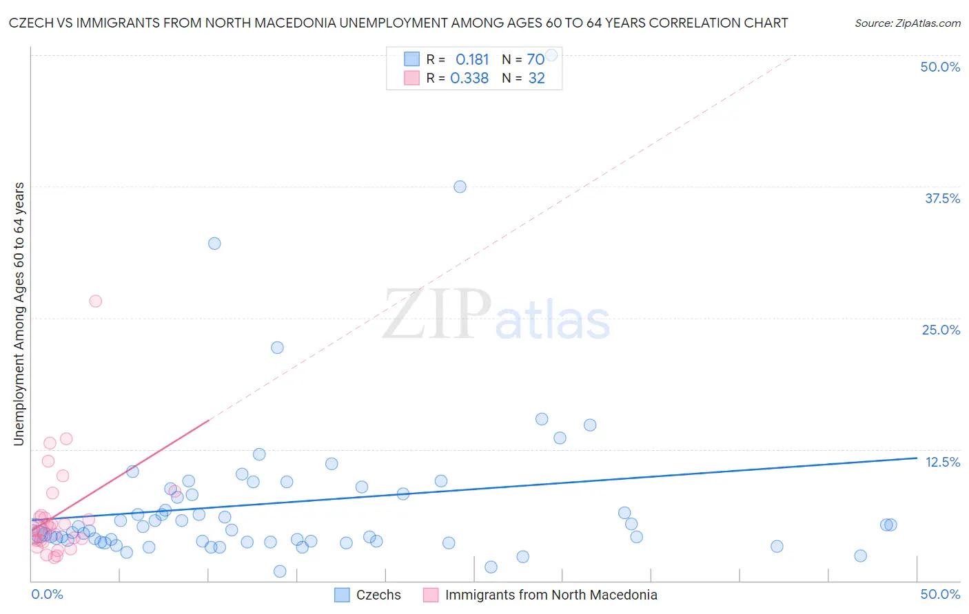 Czech vs Immigrants from North Macedonia Unemployment Among Ages 60 to 64 years