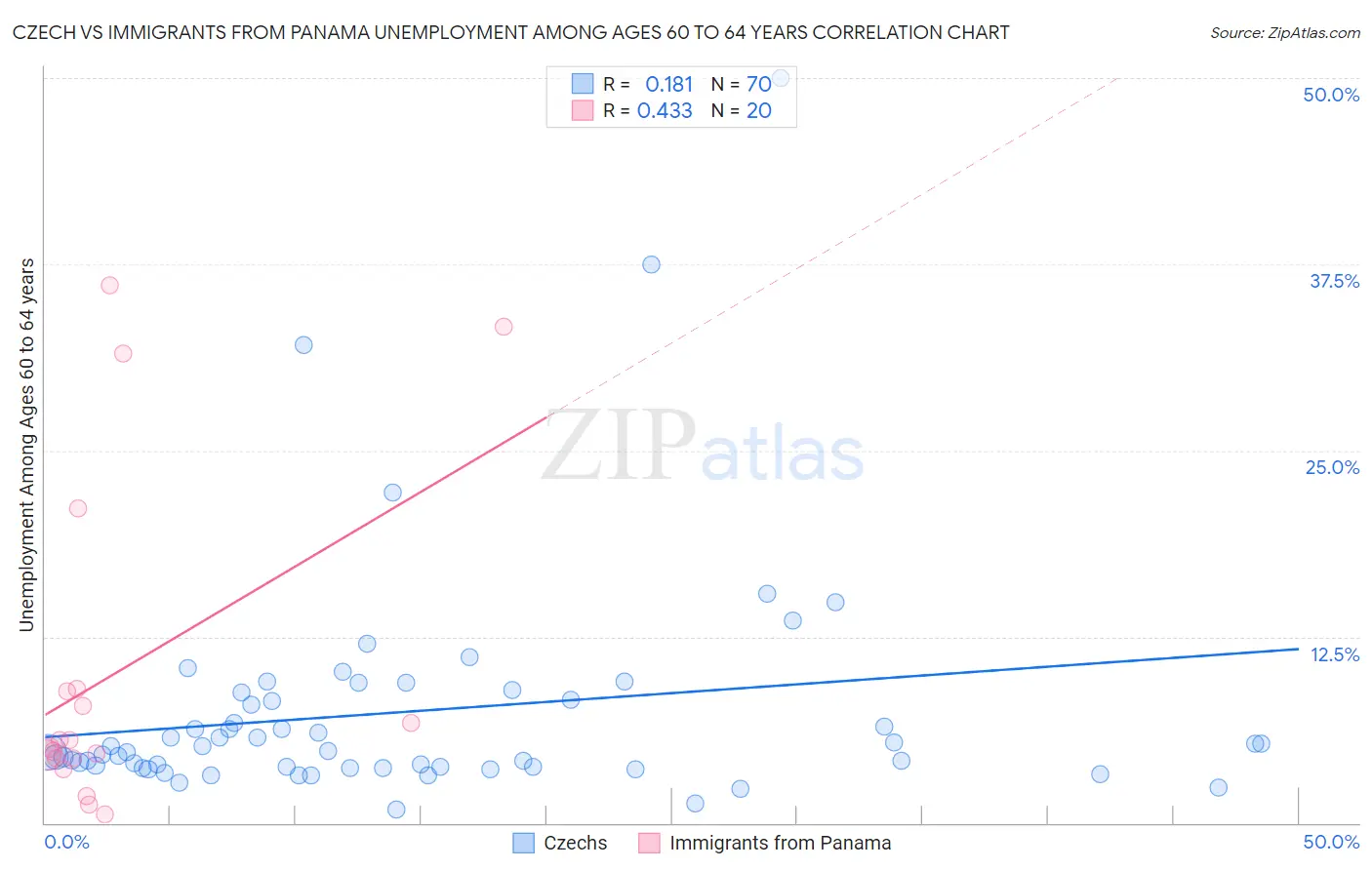 Czech vs Immigrants from Panama Unemployment Among Ages 60 to 64 years