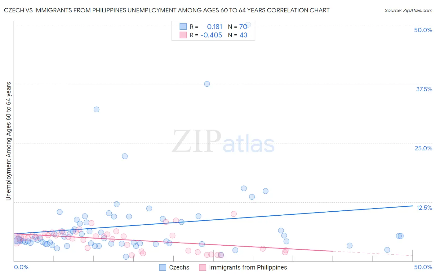 Czech vs Immigrants from Philippines Unemployment Among Ages 60 to 64 years