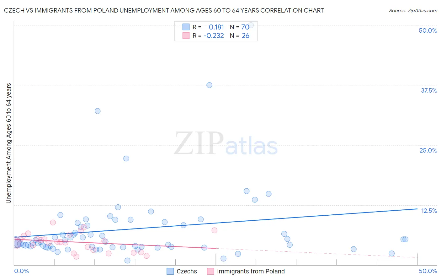 Czech vs Immigrants from Poland Unemployment Among Ages 60 to 64 years