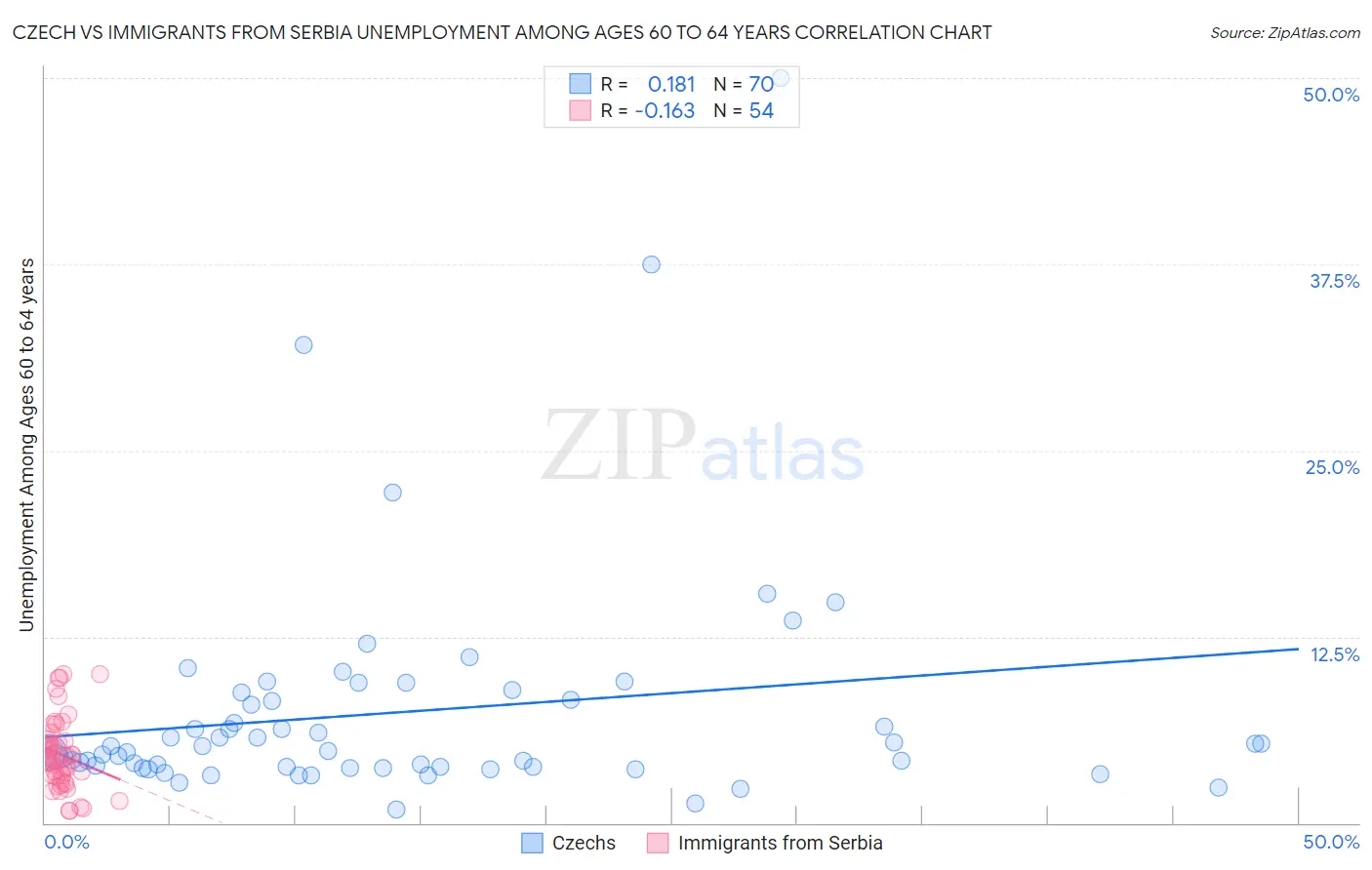 Czech vs Immigrants from Serbia Unemployment Among Ages 60 to 64 years
