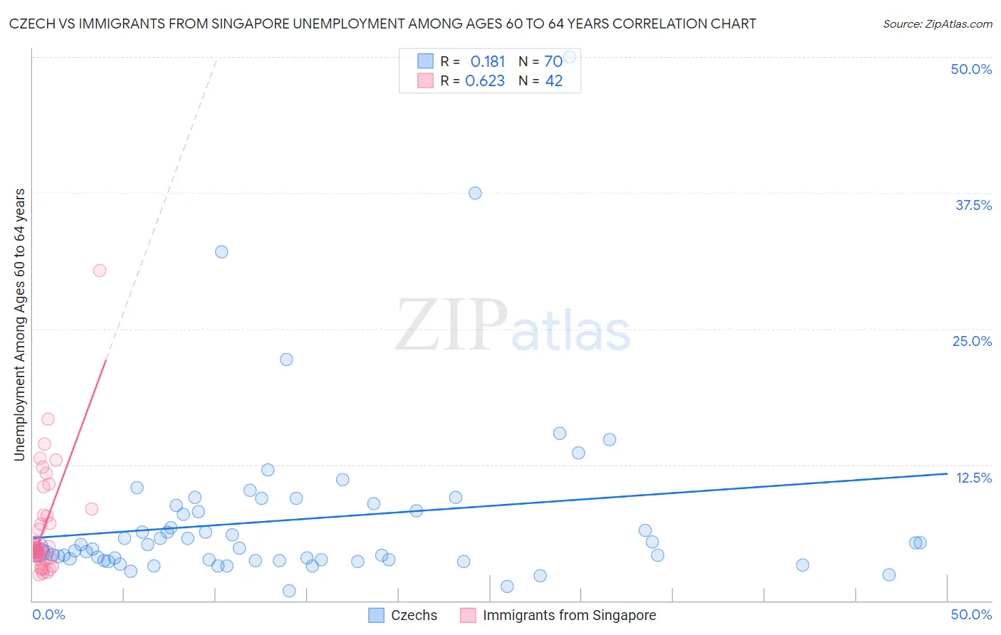 Czech vs Immigrants from Singapore Unemployment Among Ages 60 to 64 years