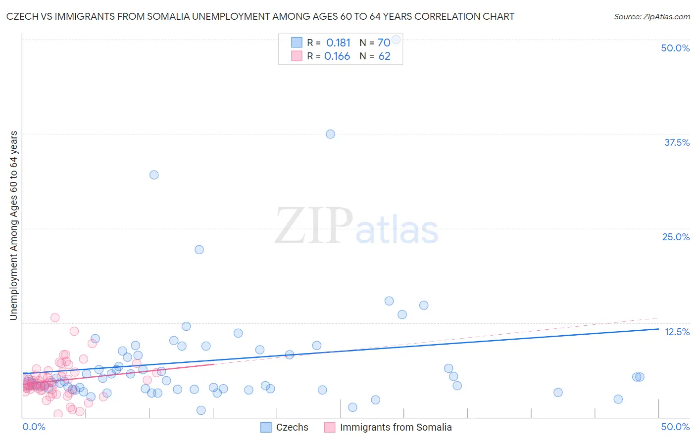 Czech vs Immigrants from Somalia Unemployment Among Ages 60 to 64 years