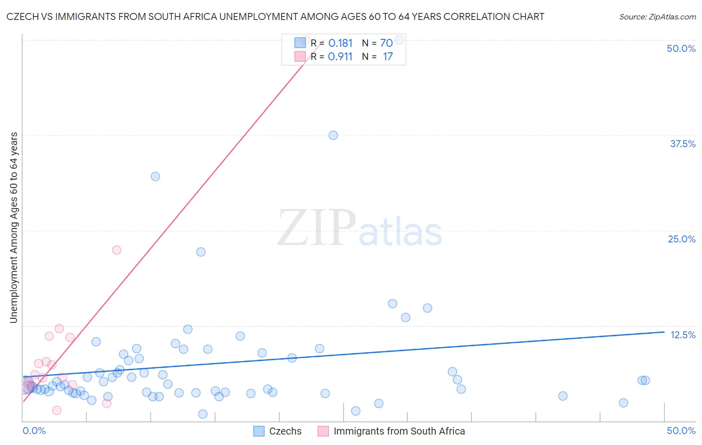 Czech vs Immigrants from South Africa Unemployment Among Ages 60 to 64 years