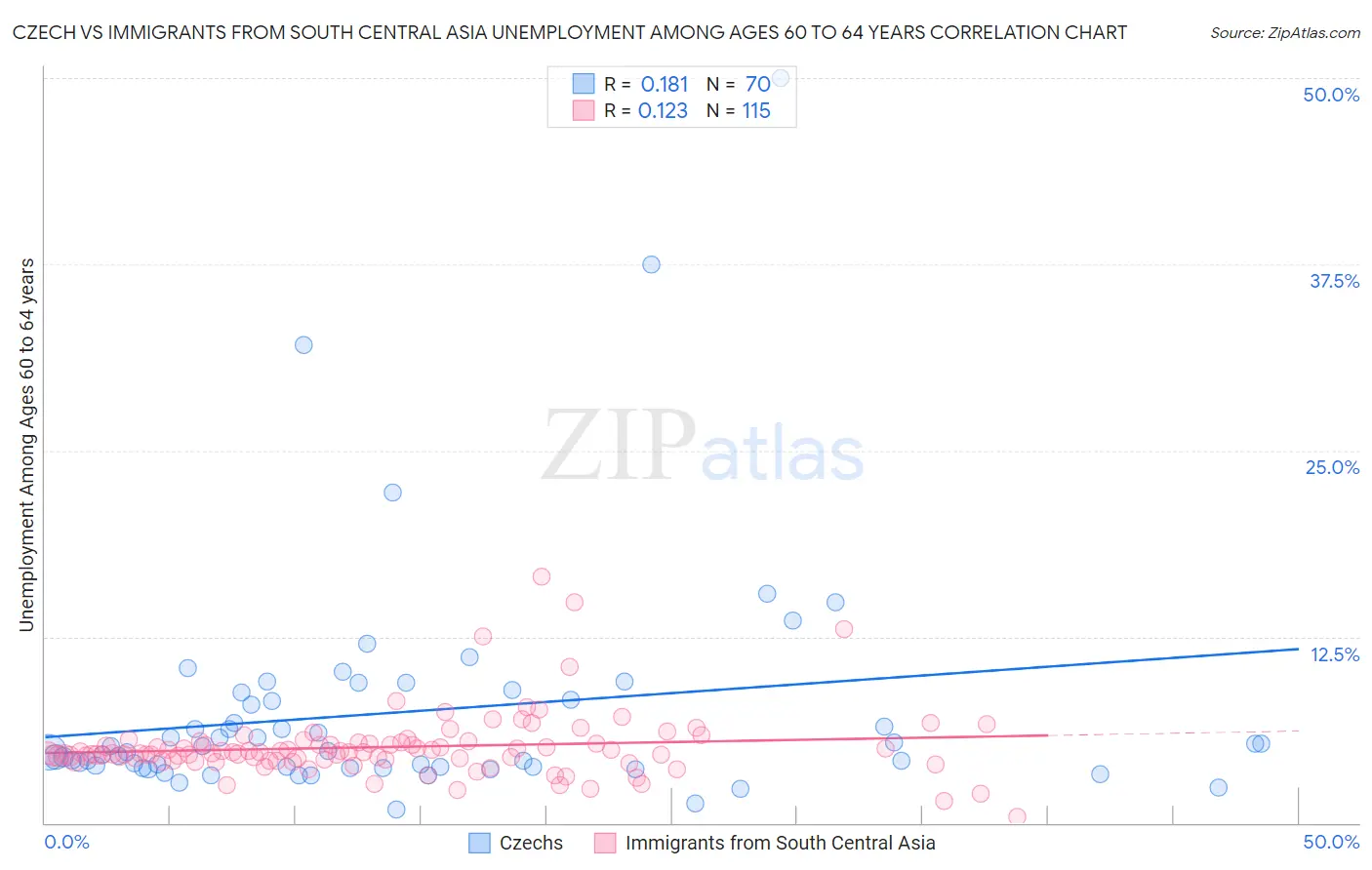 Czech vs Immigrants from South Central Asia Unemployment Among Ages 60 to 64 years
