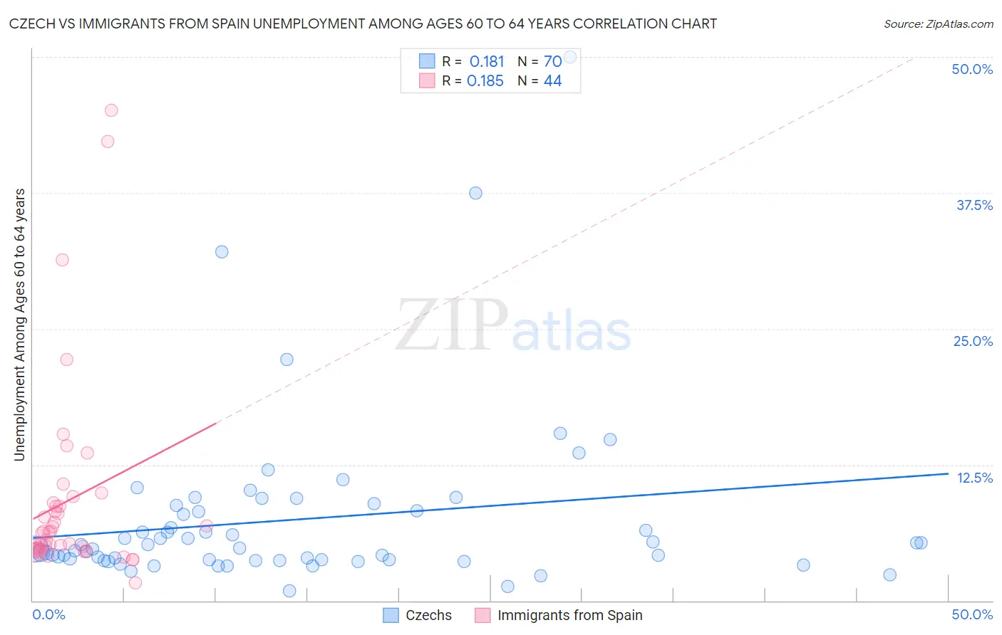 Czech vs Immigrants from Spain Unemployment Among Ages 60 to 64 years