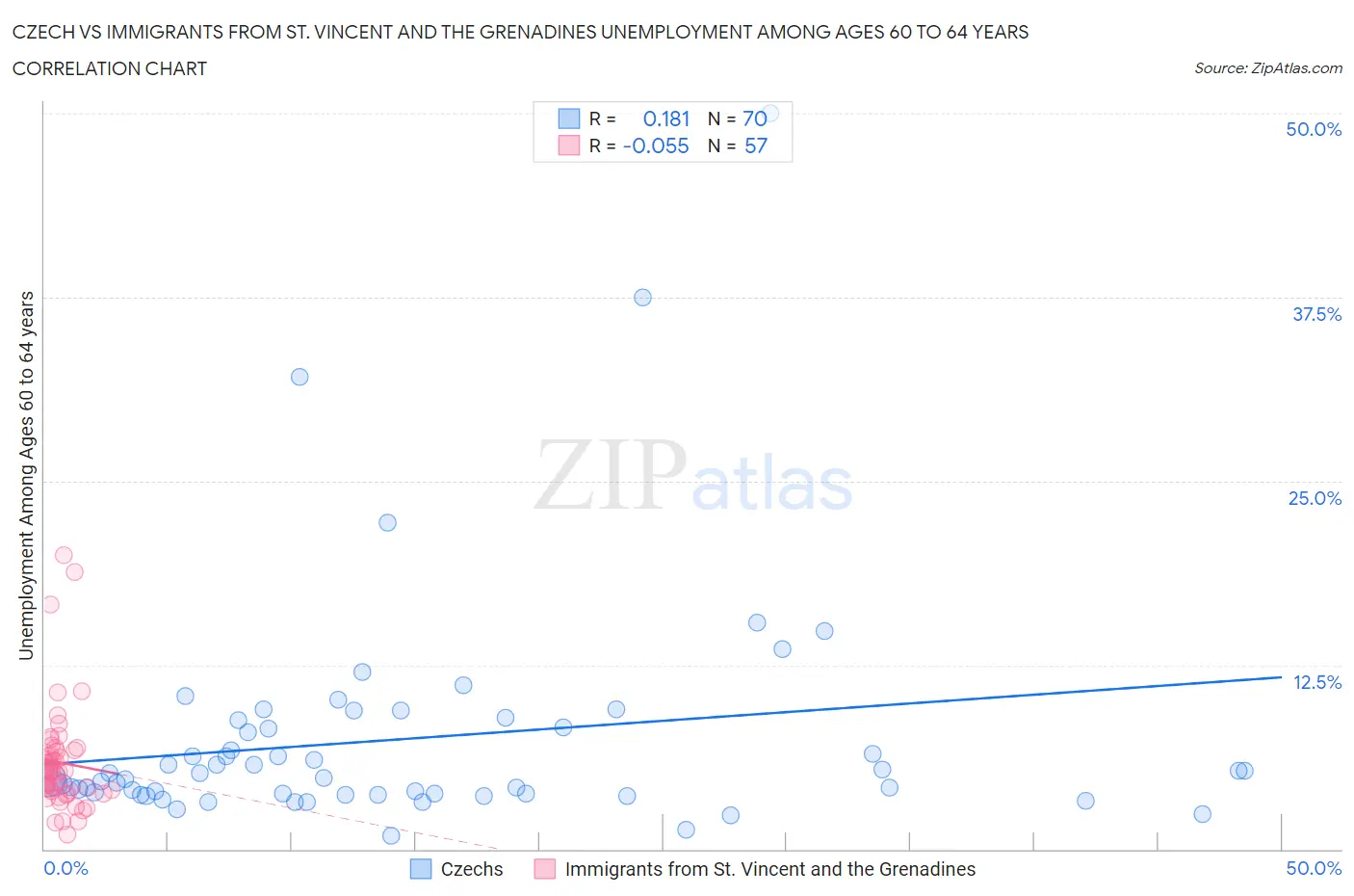 Czech vs Immigrants from St. Vincent and the Grenadines Unemployment Among Ages 60 to 64 years