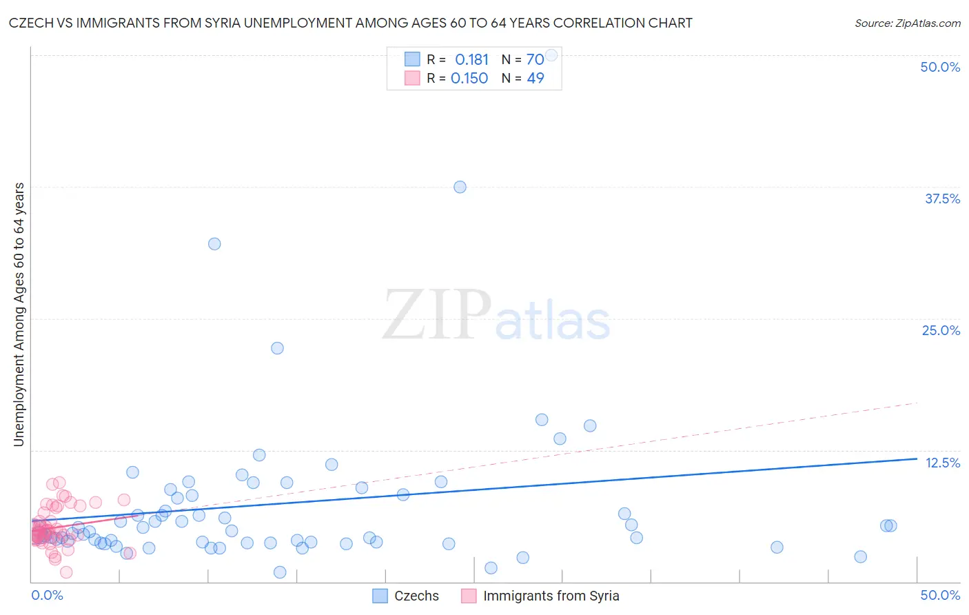 Czech vs Immigrants from Syria Unemployment Among Ages 60 to 64 years