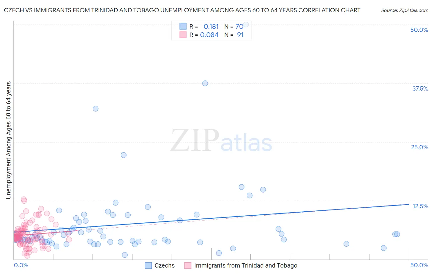 Czech vs Immigrants from Trinidad and Tobago Unemployment Among Ages 60 to 64 years