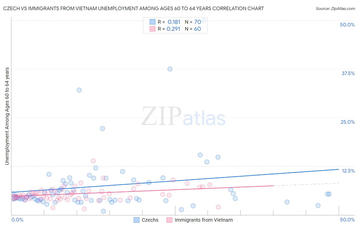 Czech vs Immigrants from Vietnam Unemployment Among Ages 60 to 64 years