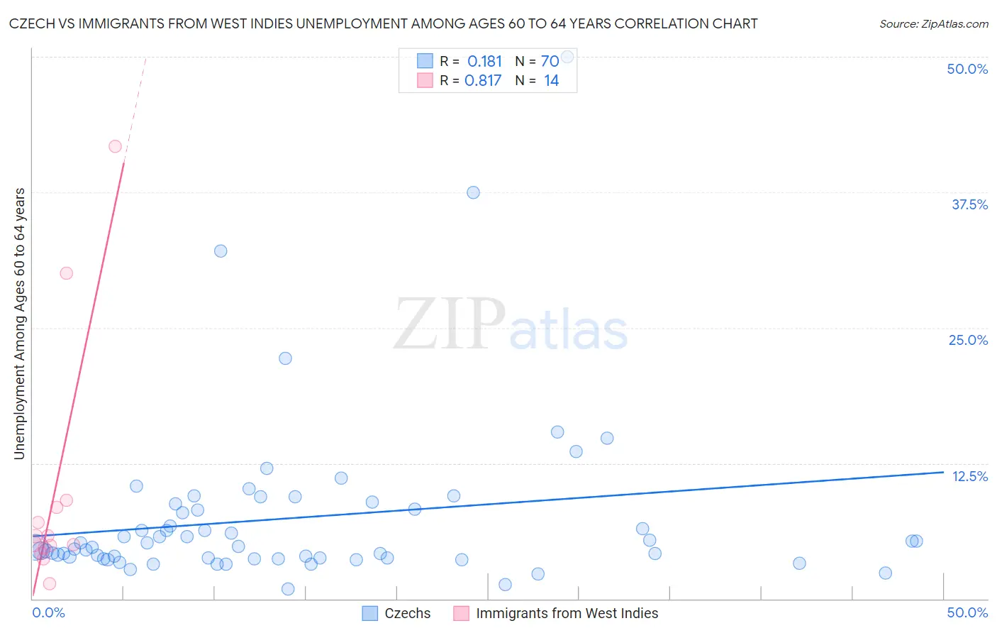 Czech vs Immigrants from West Indies Unemployment Among Ages 60 to 64 years