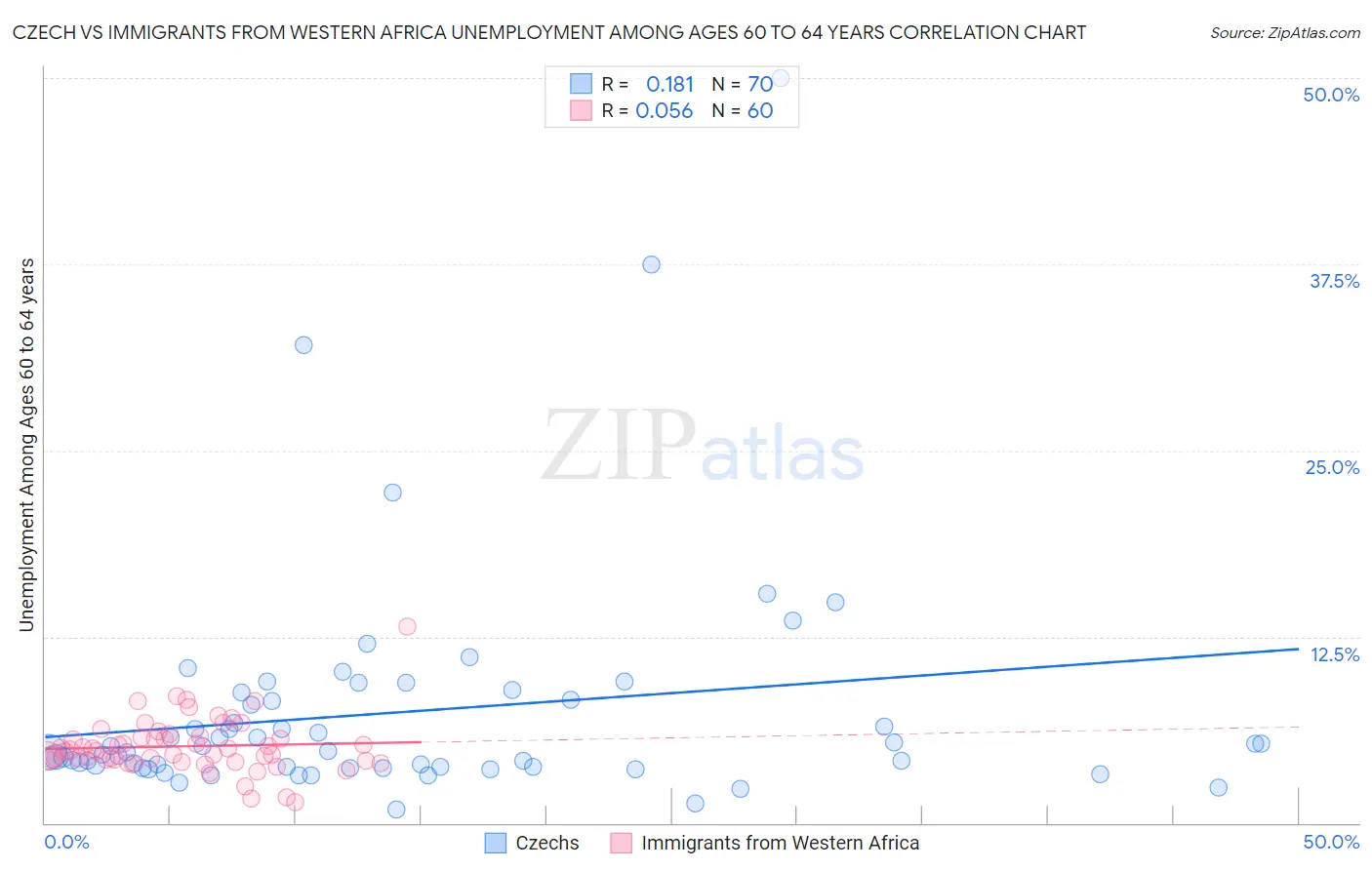 Czech vs Immigrants from Western Africa Unemployment Among Ages 60 to 64 years
