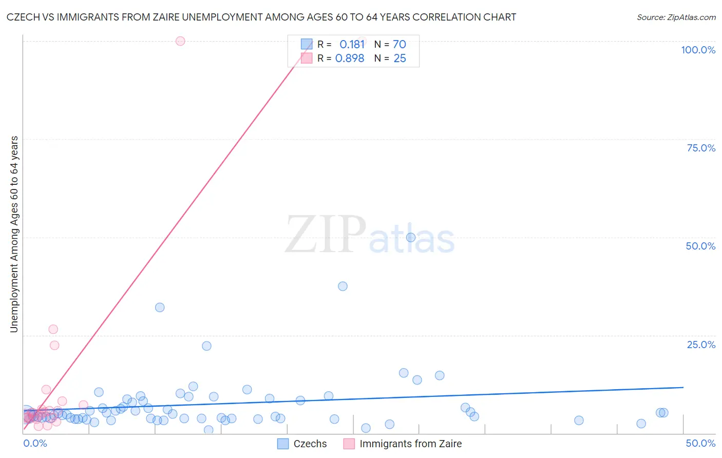 Czech vs Immigrants from Zaire Unemployment Among Ages 60 to 64 years