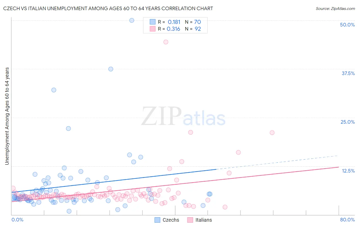 Czech vs Italian Unemployment Among Ages 60 to 64 years