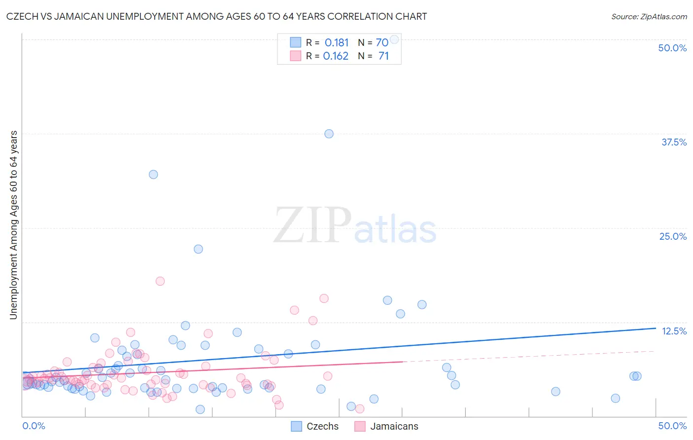 Czech vs Jamaican Unemployment Among Ages 60 to 64 years