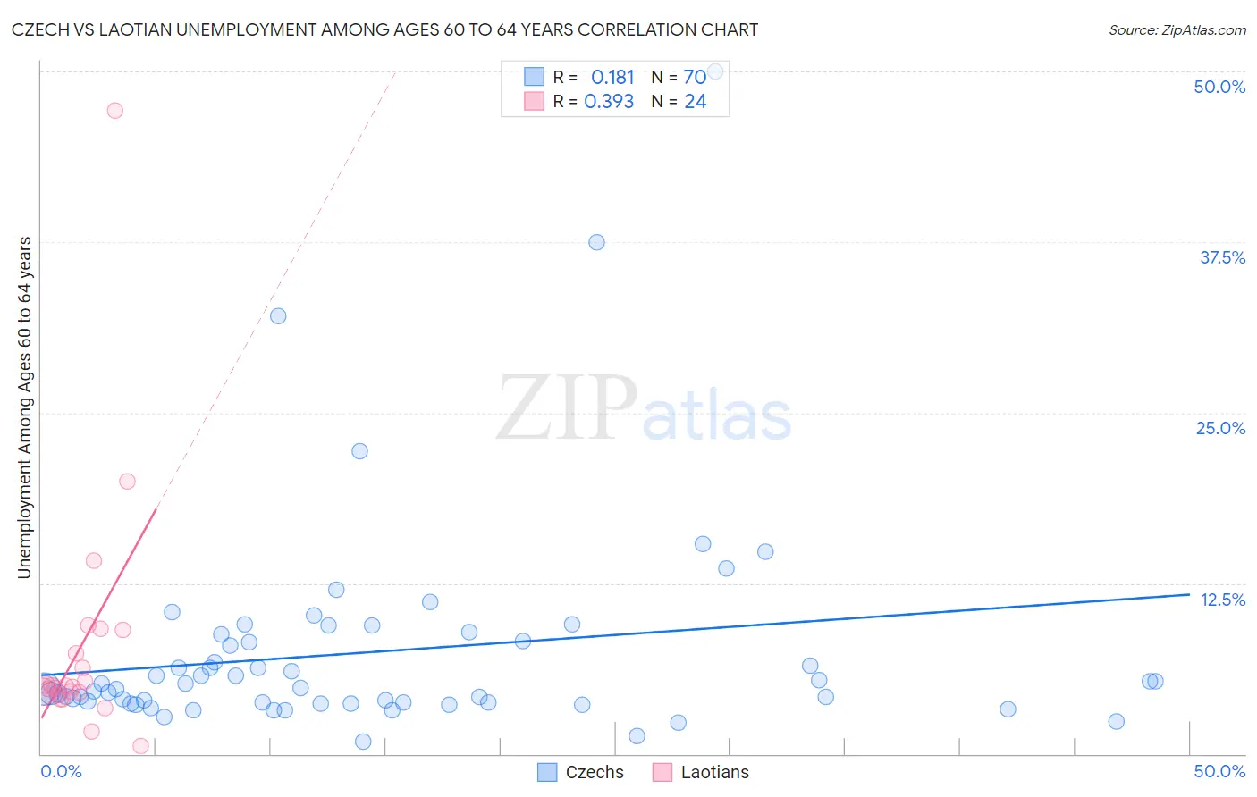 Czech vs Laotian Unemployment Among Ages 60 to 64 years
