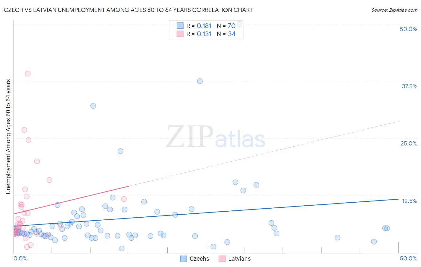 Czech vs Latvian Unemployment Among Ages 60 to 64 years