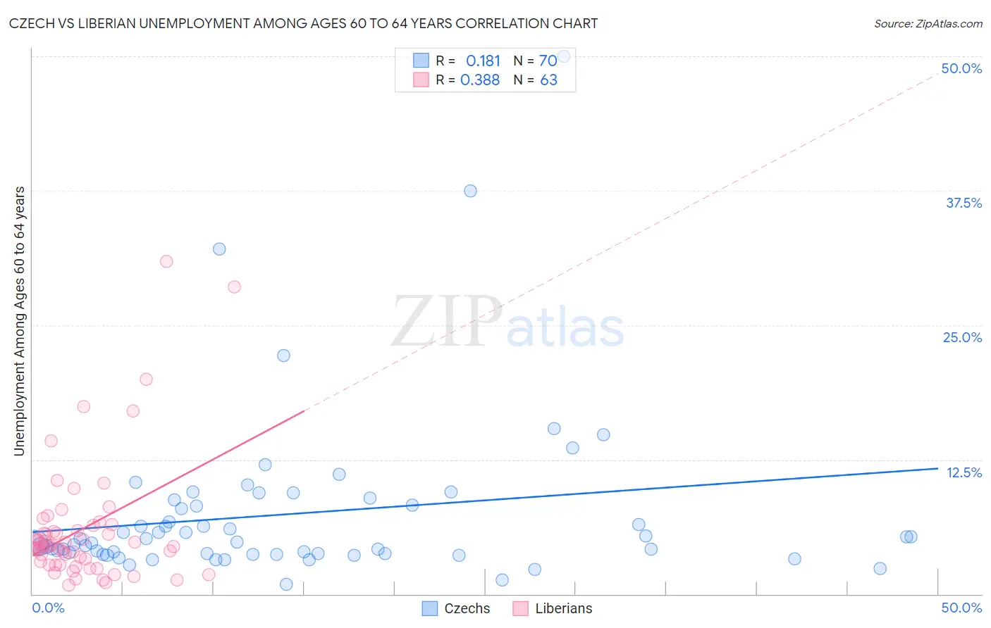 Czech vs Liberian Unemployment Among Ages 60 to 64 years