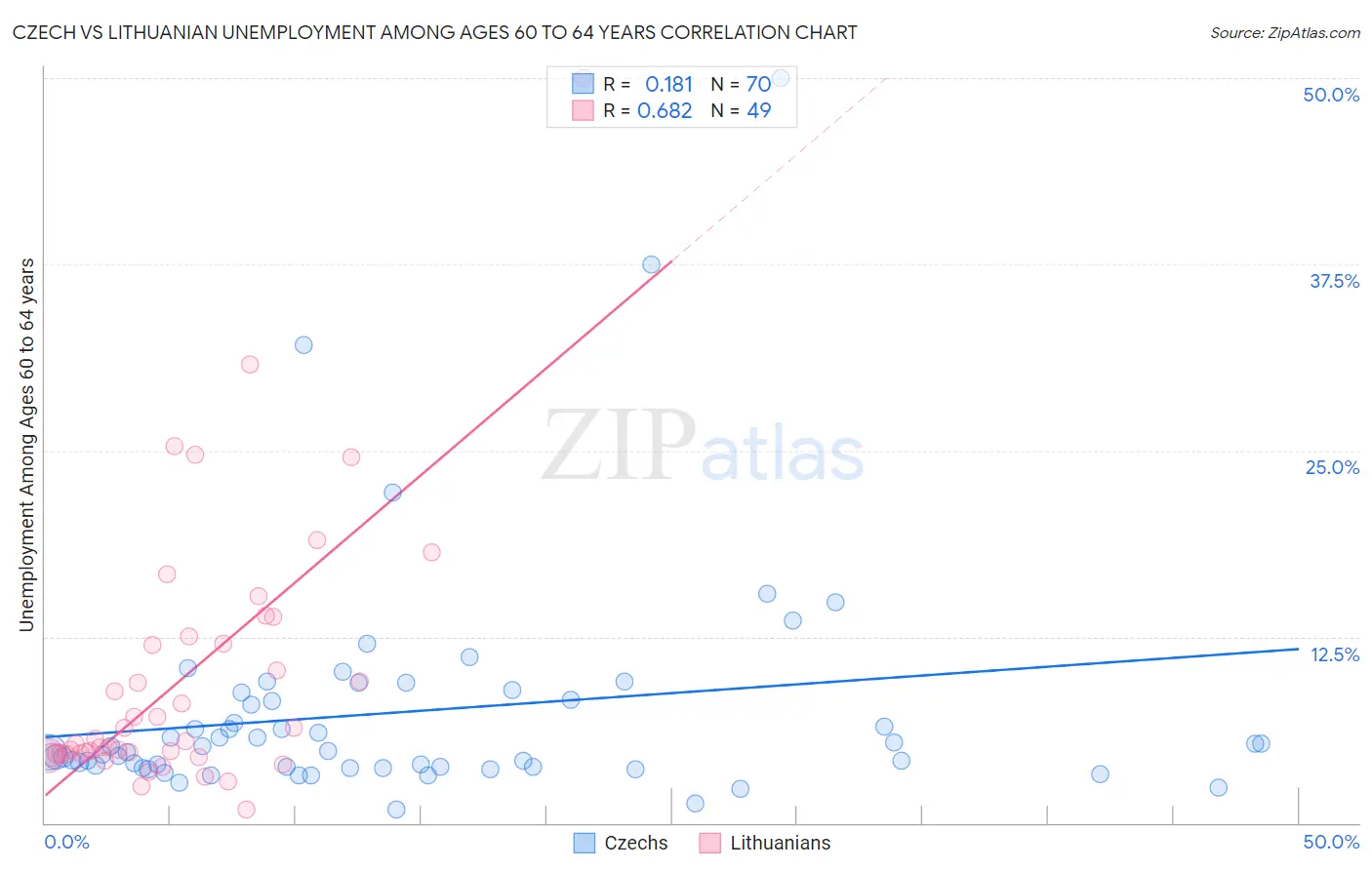 Czech vs Lithuanian Unemployment Among Ages 60 to 64 years