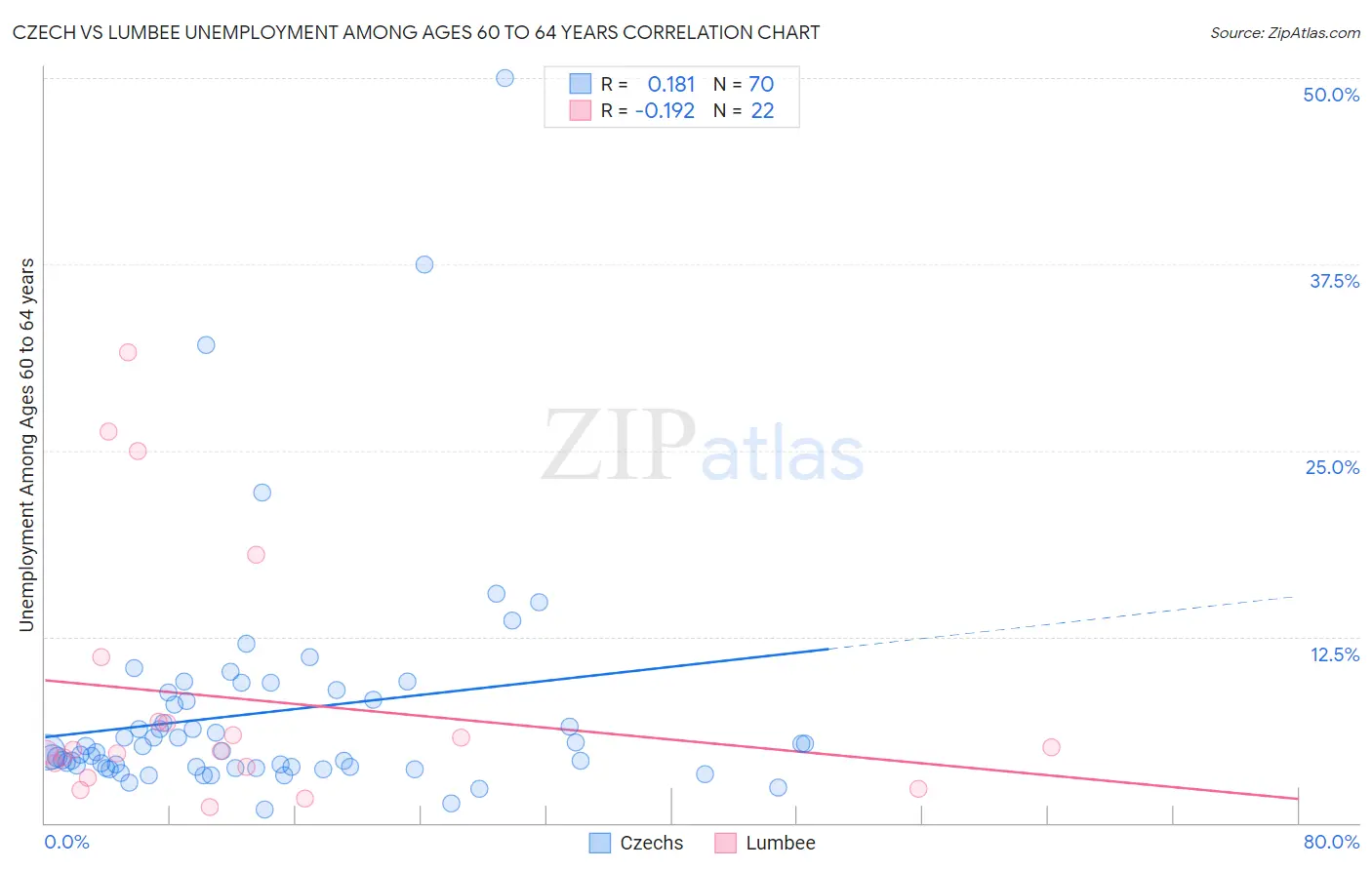 Czech vs Lumbee Unemployment Among Ages 60 to 64 years