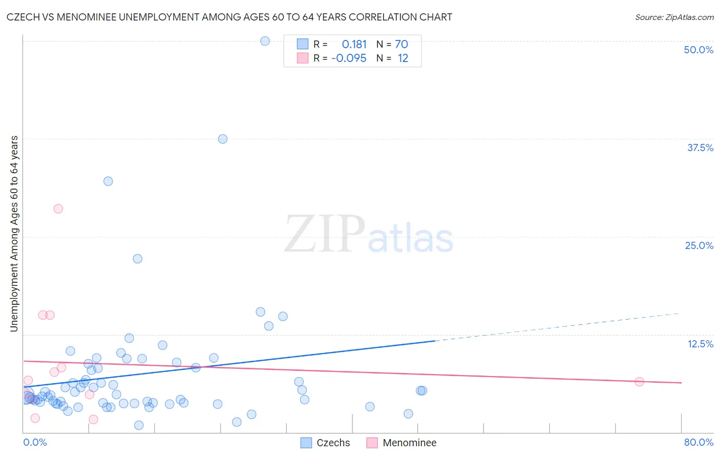Czech vs Menominee Unemployment Among Ages 60 to 64 years