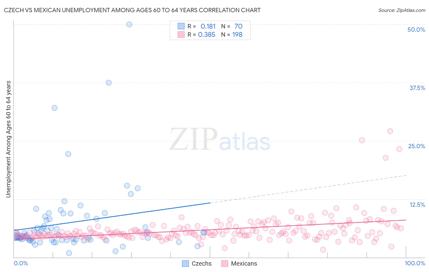 Czech vs Mexican Unemployment Among Ages 60 to 64 years