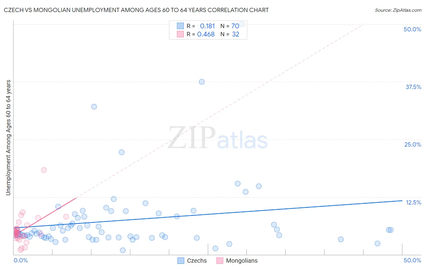 Czech vs Mongolian Unemployment Among Ages 60 to 64 years