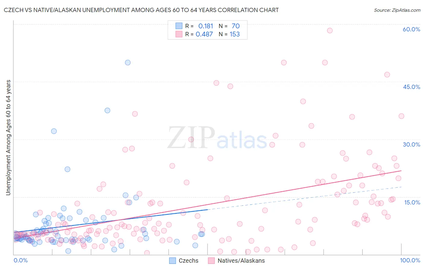 Czech vs Native/Alaskan Unemployment Among Ages 60 to 64 years