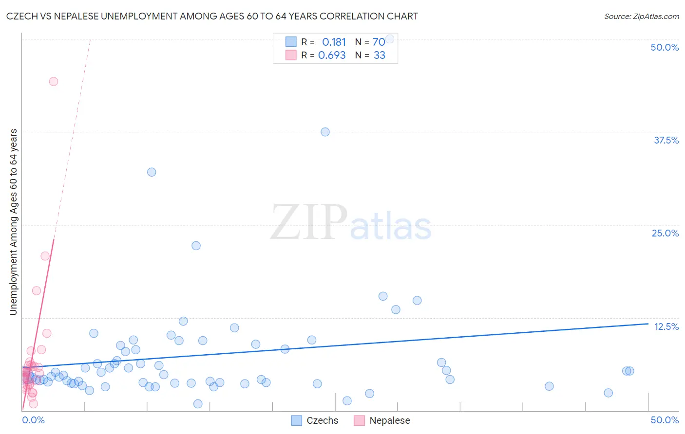 Czech vs Nepalese Unemployment Among Ages 60 to 64 years