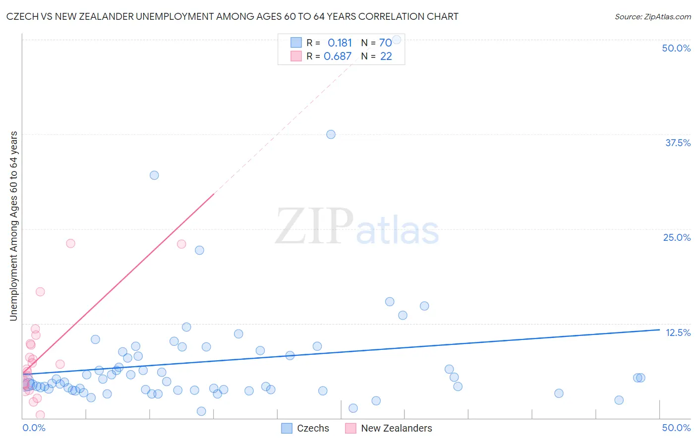 Czech vs New Zealander Unemployment Among Ages 60 to 64 years