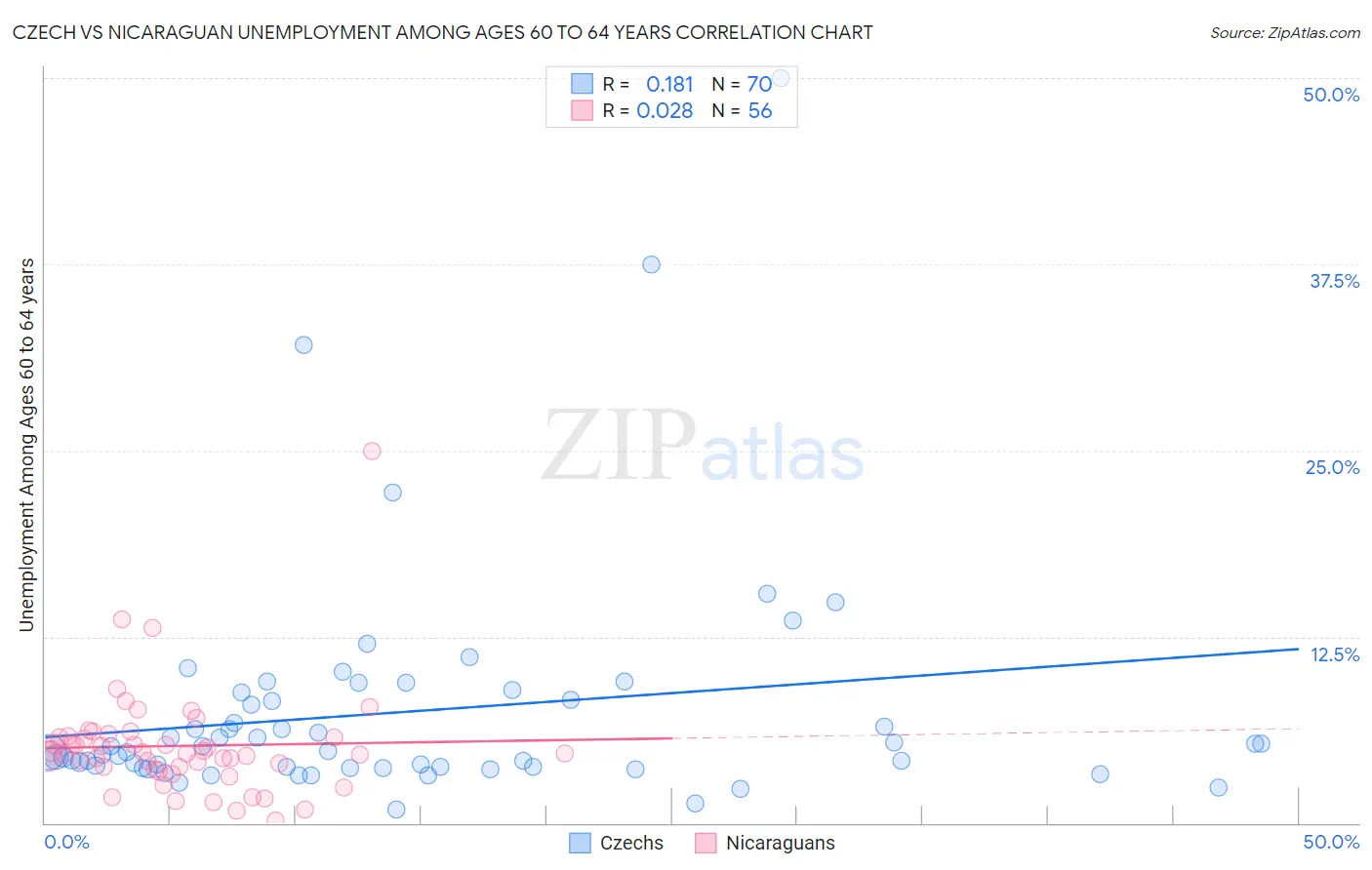 Czech vs Nicaraguan Unemployment Among Ages 60 to 64 years