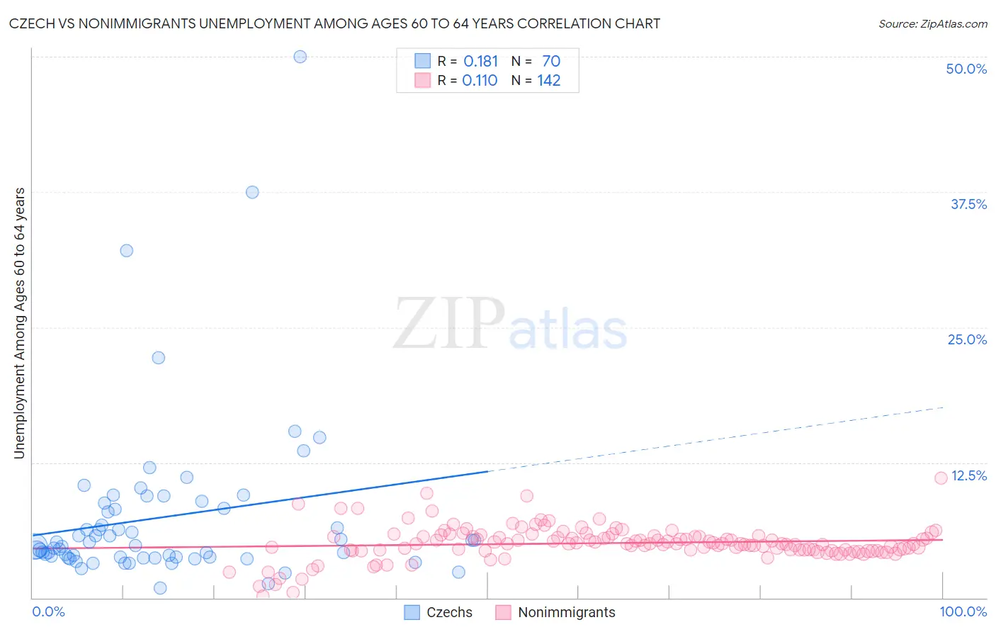 Czech vs Nonimmigrants Unemployment Among Ages 60 to 64 years