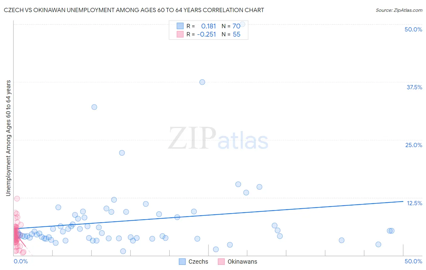 Czech vs Okinawan Unemployment Among Ages 60 to 64 years