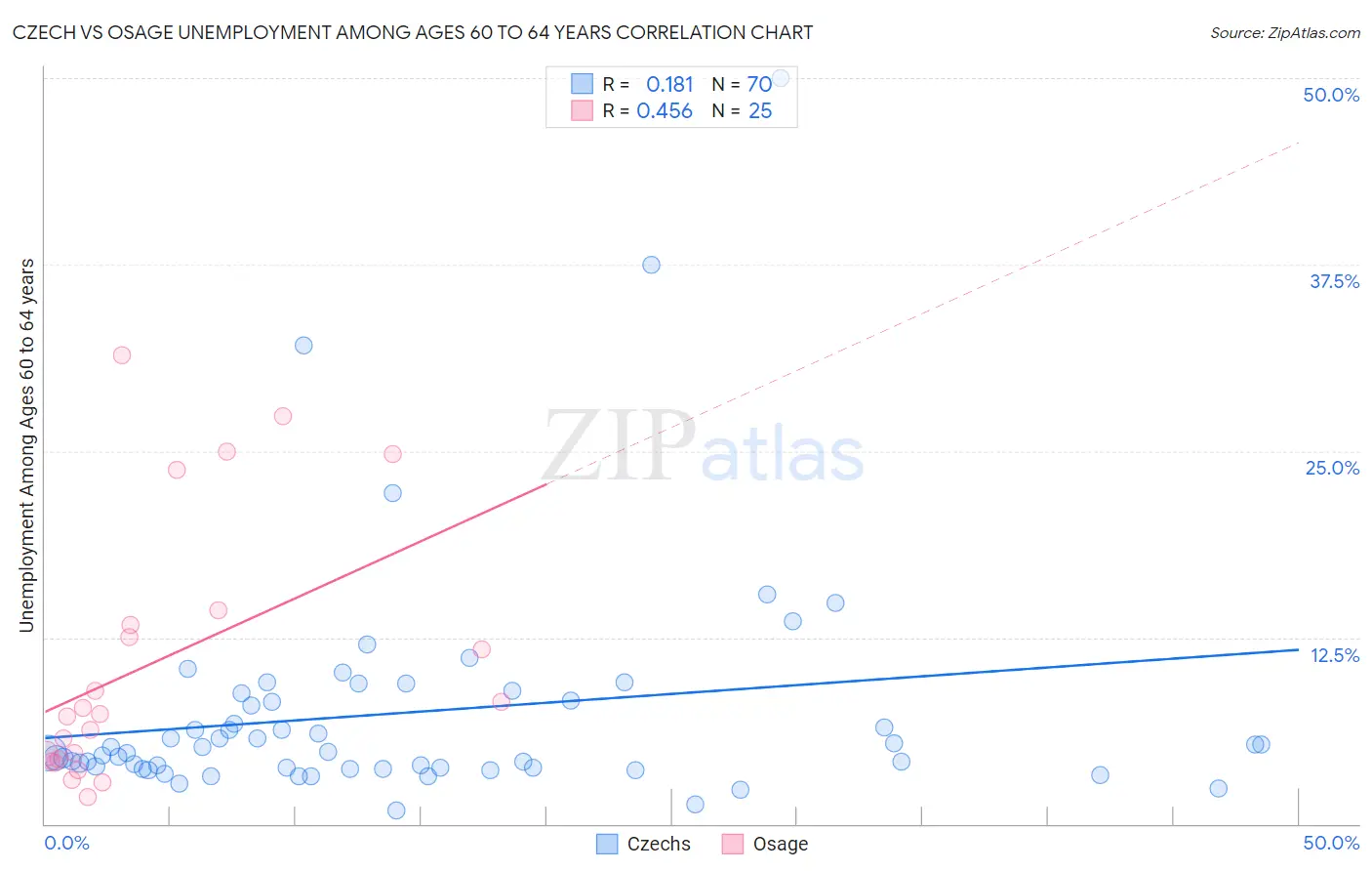 Czech vs Osage Unemployment Among Ages 60 to 64 years