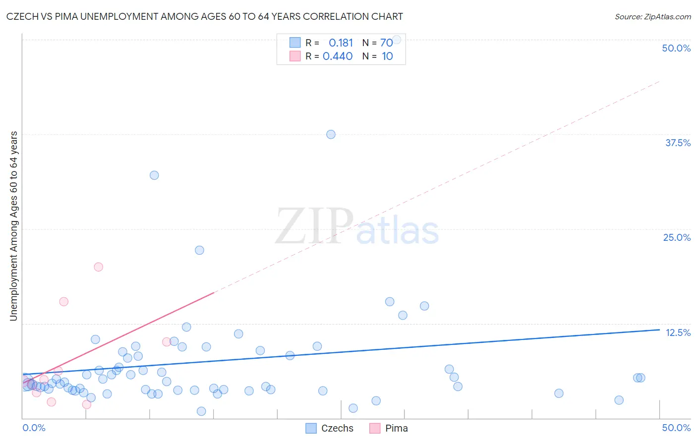 Czech vs Pima Unemployment Among Ages 60 to 64 years