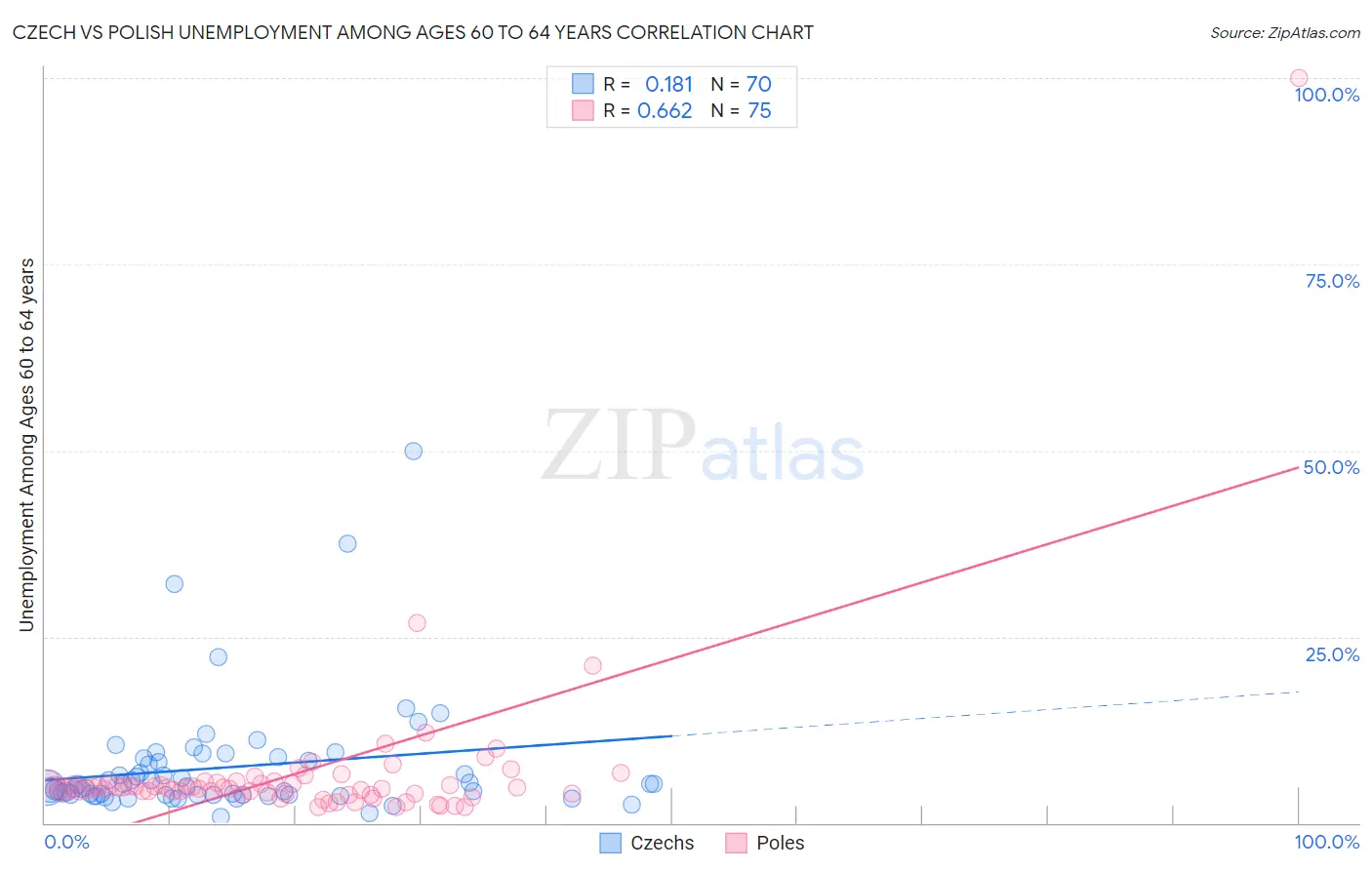 Czech vs Polish Unemployment Among Ages 60 to 64 years