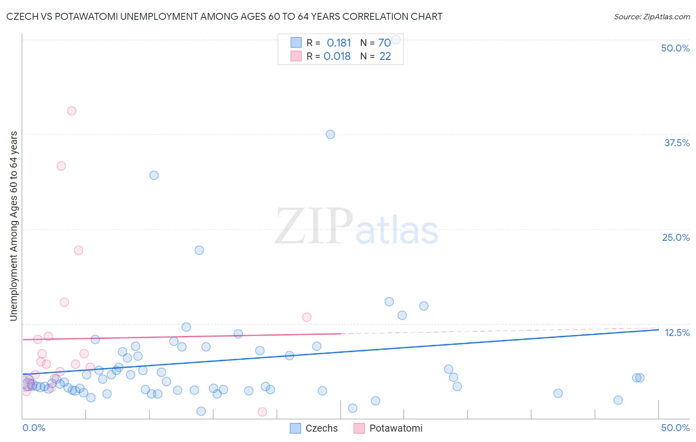 Czech vs Potawatomi Unemployment Among Ages 60 to 64 years
