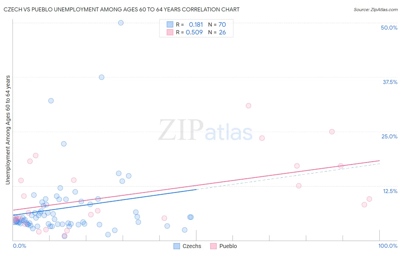 Czech vs Pueblo Unemployment Among Ages 60 to 64 years
