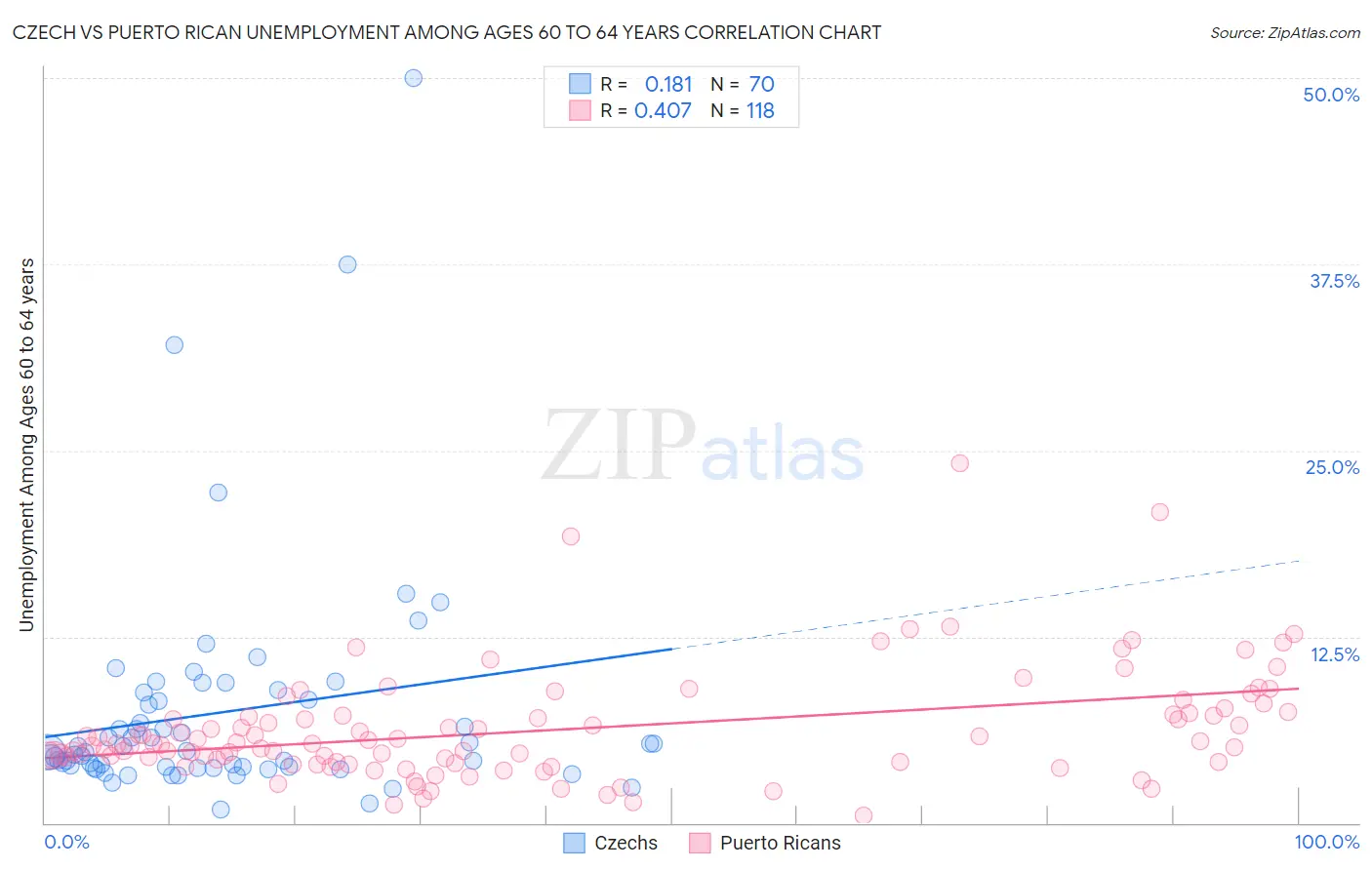 Czech vs Puerto Rican Unemployment Among Ages 60 to 64 years