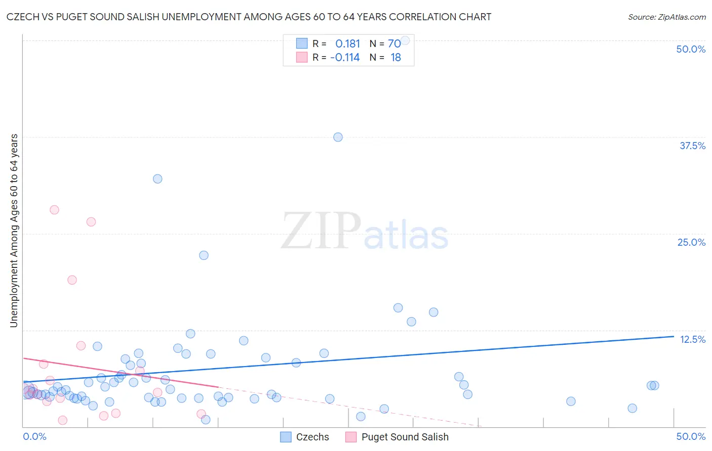 Czech vs Puget Sound Salish Unemployment Among Ages 60 to 64 years