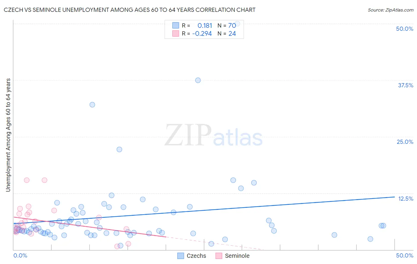 Czech vs Seminole Unemployment Among Ages 60 to 64 years