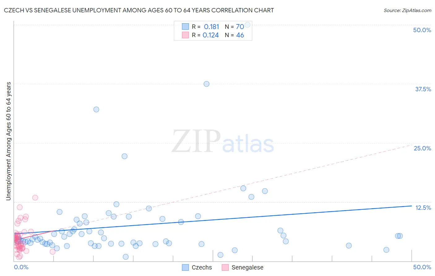 Czech vs Senegalese Unemployment Among Ages 60 to 64 years