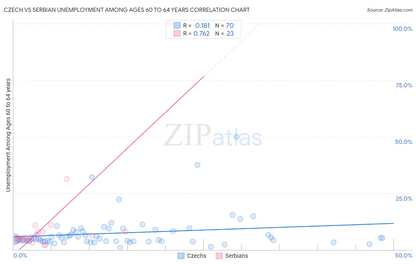 Czech vs Serbian Unemployment Among Ages 60 to 64 years