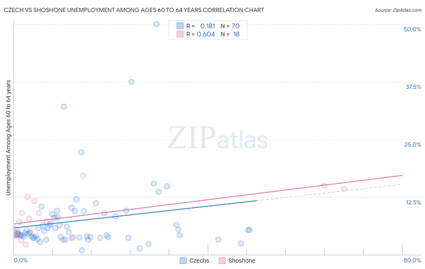 Czech vs Shoshone Unemployment Among Ages 60 to 64 years